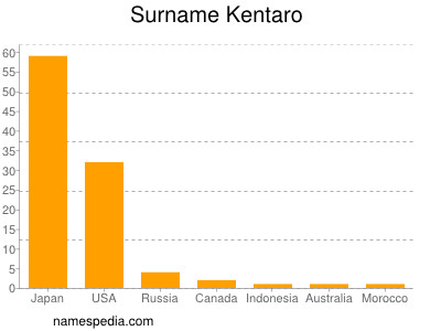 Surname Kentaro