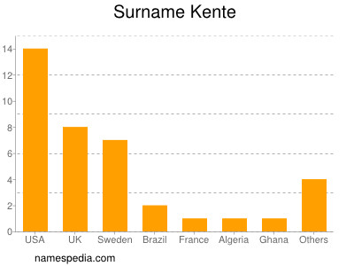 Surname Kente