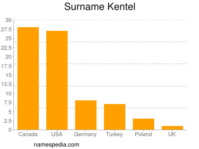 Familiennamen Kentel