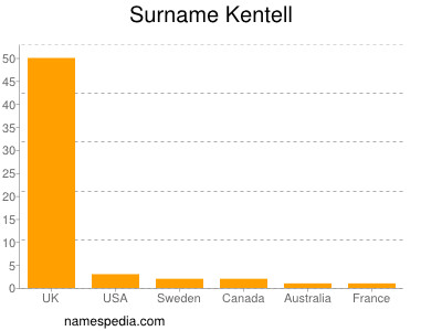 Familiennamen Kentell