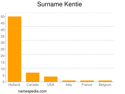 Familiennamen Kentie