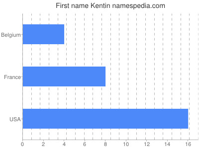 Given name Kentin