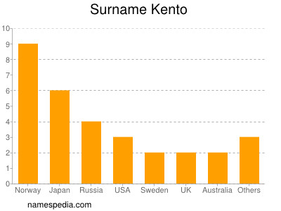 Surname Kento