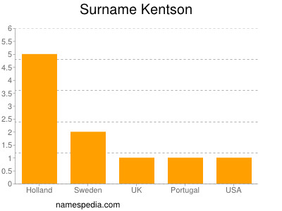 Familiennamen Kentson