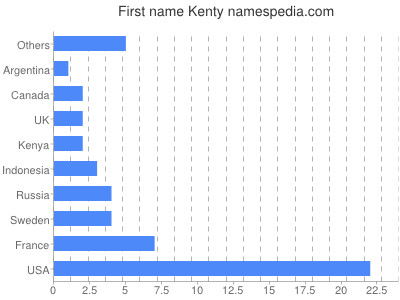 Vornamen Kenty