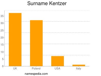 Surname Kentzer