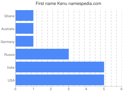 Vornamen Kenu