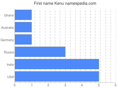 prenom Kenu