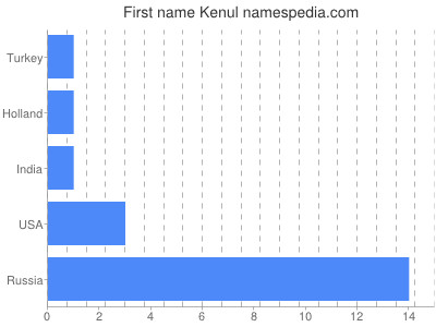 Given name Kenul