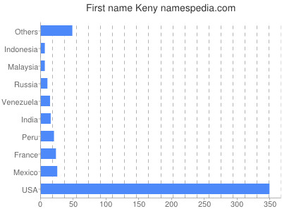Given name Keny