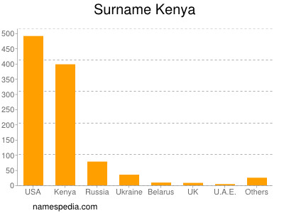 Surname Kenya