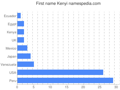 Given name Kenyi