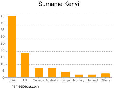 Surname Kenyi