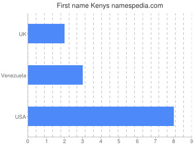Given name Kenys