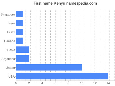 Given name Kenyu