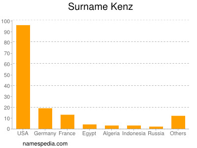 Familiennamen Kenz