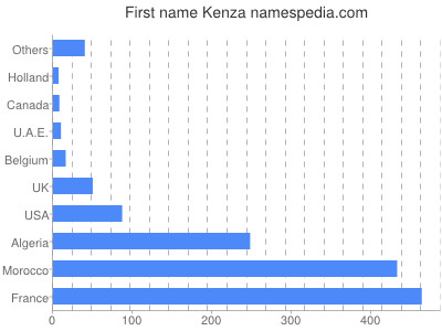 Given name Kenza