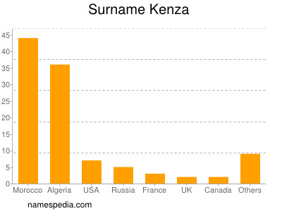 Familiennamen Kenza