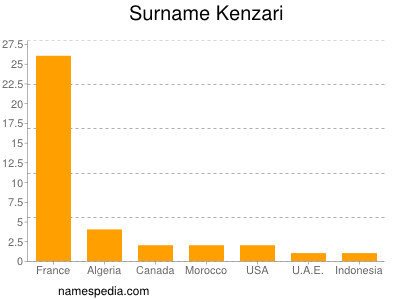 Familiennamen Kenzari