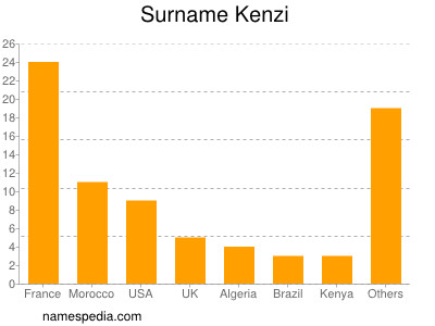 Familiennamen Kenzi