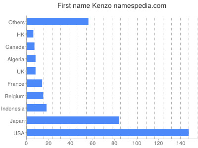 Given name Kenzo