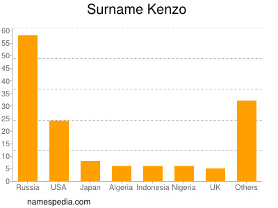 Familiennamen Kenzo