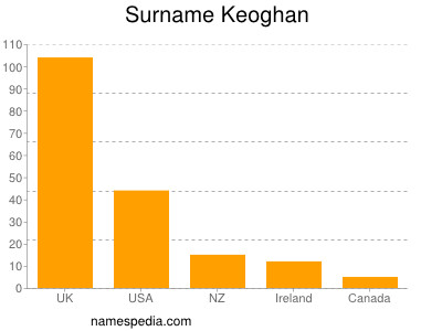 Familiennamen Keoghan