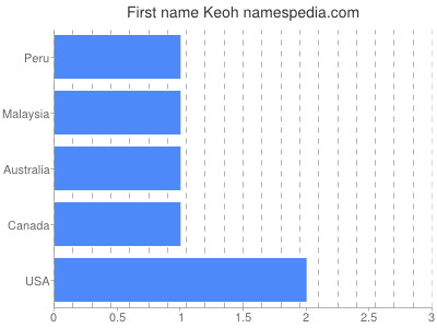 Given name Keoh
