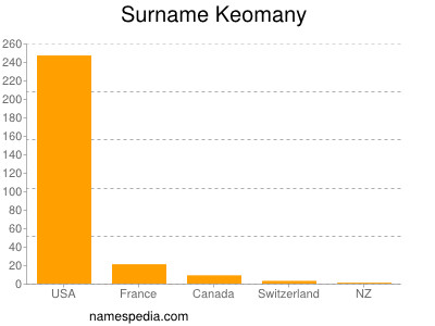 Familiennamen Keomany