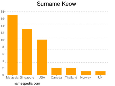 nom Keow