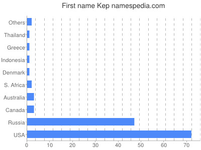 Vornamen Kep