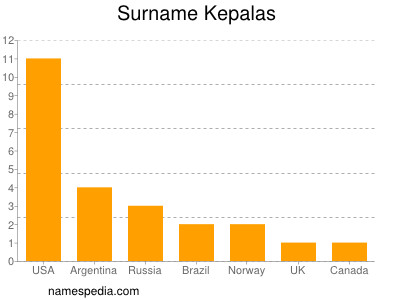 Familiennamen Kepalas