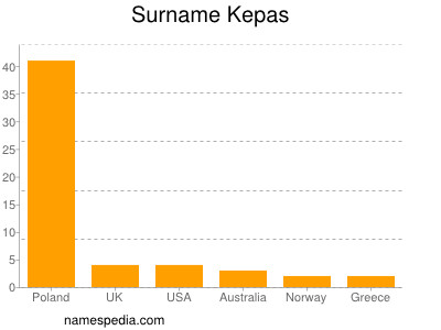 Surname Kepas