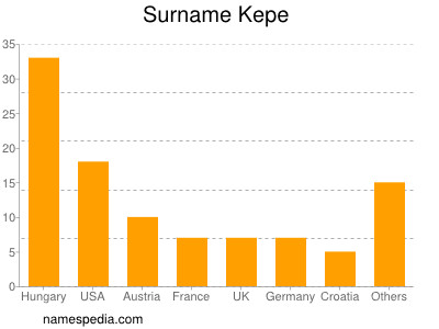 Familiennamen Kepe