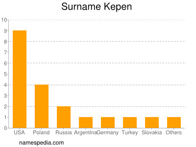 Familiennamen Kepen