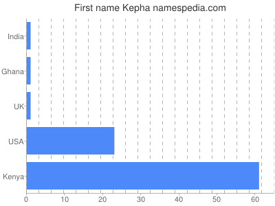 Vornamen Kepha