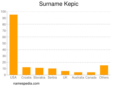 nom Kepic