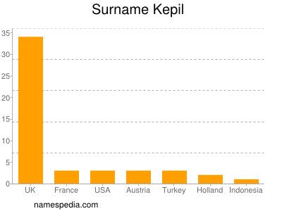 Familiennamen Kepil