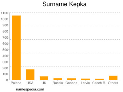 Familiennamen Kepka