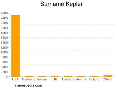 Surname Kepler