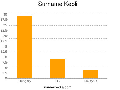 Surname Kepli