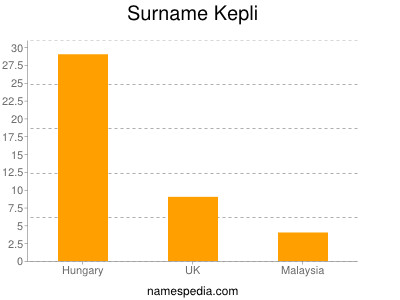 Familiennamen Kepli