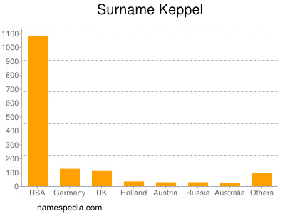 Familiennamen Keppel