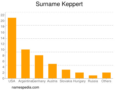 Familiennamen Keppert