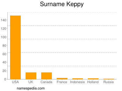 Familiennamen Keppy
