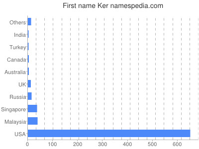Vornamen Ker