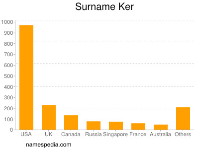Familiennamen Ker