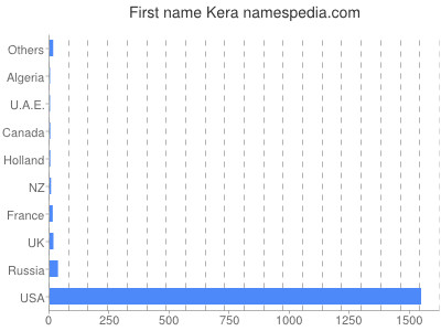 prenom Kera