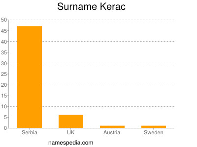 Familiennamen Kerac