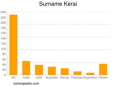 Surname Kerai